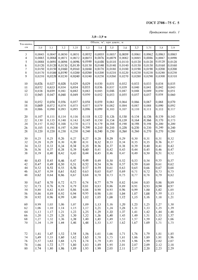 ГОСТ 2708-75