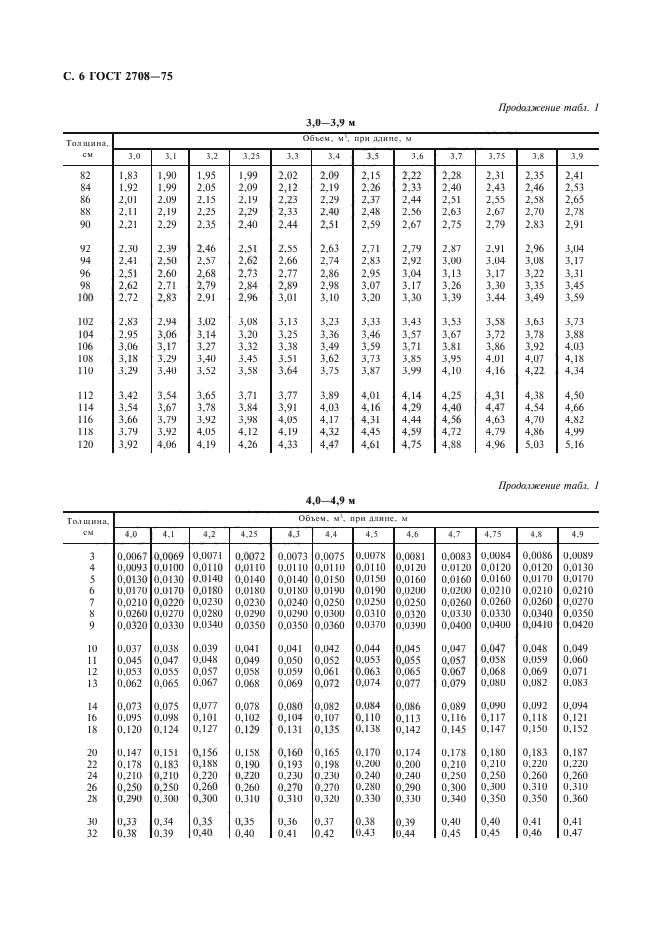 ГОСТ 2708-75