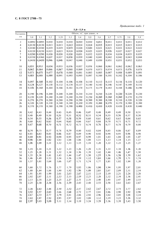 ГОСТ 2708-75