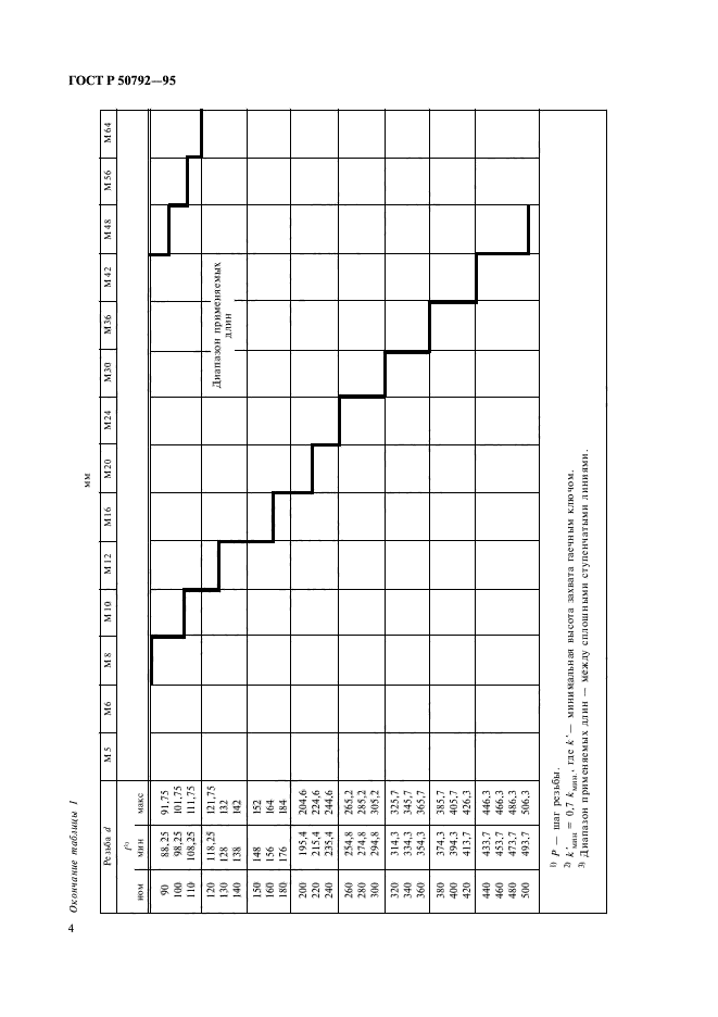 ГОСТ Р 50792-95