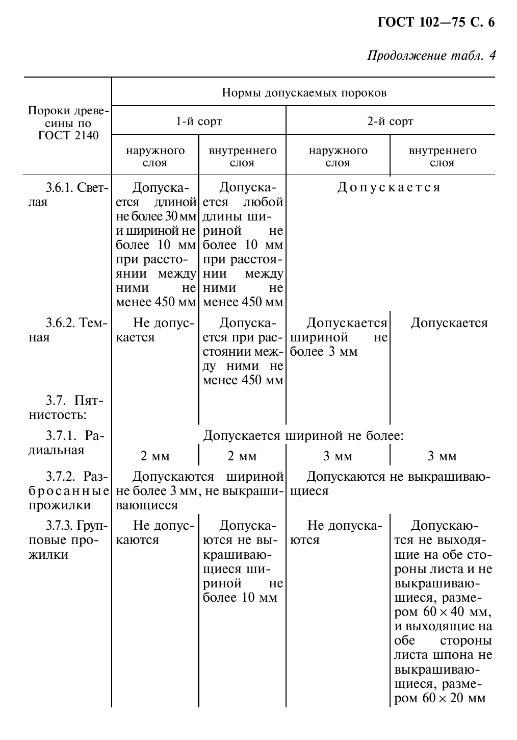 ГОСТ 102-75