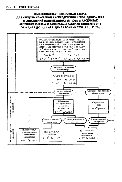 ГОСТ 8.192-76