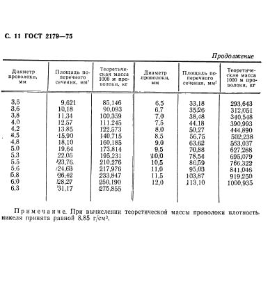 ГОСТ 2179-75