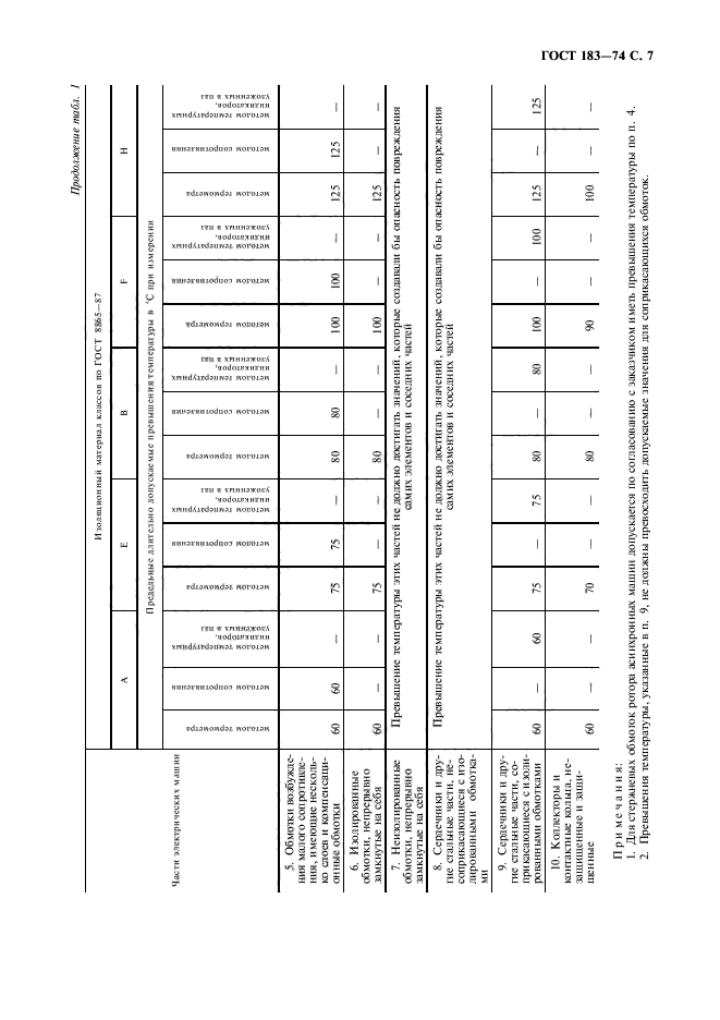 ГОСТ 183-74