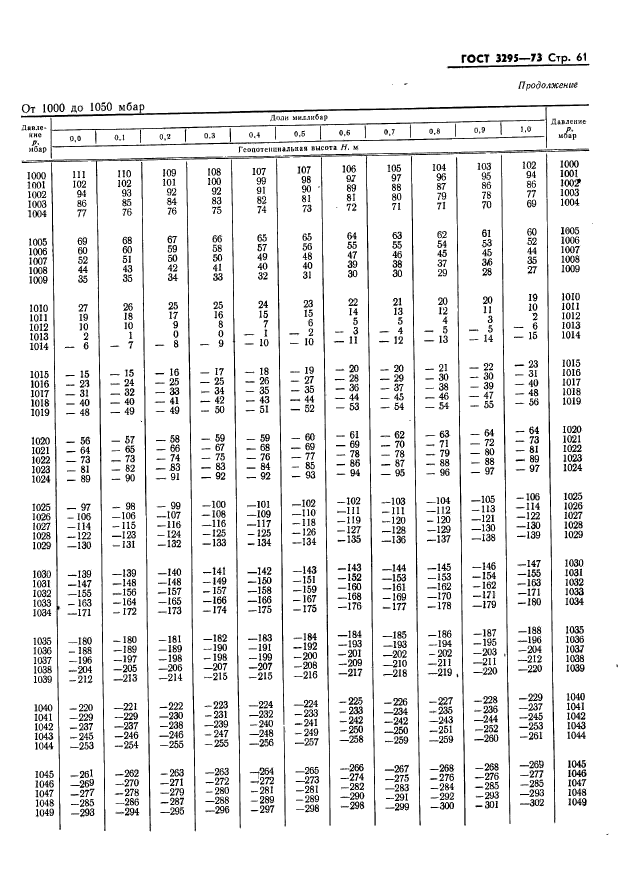 ГОСТ 3295-73