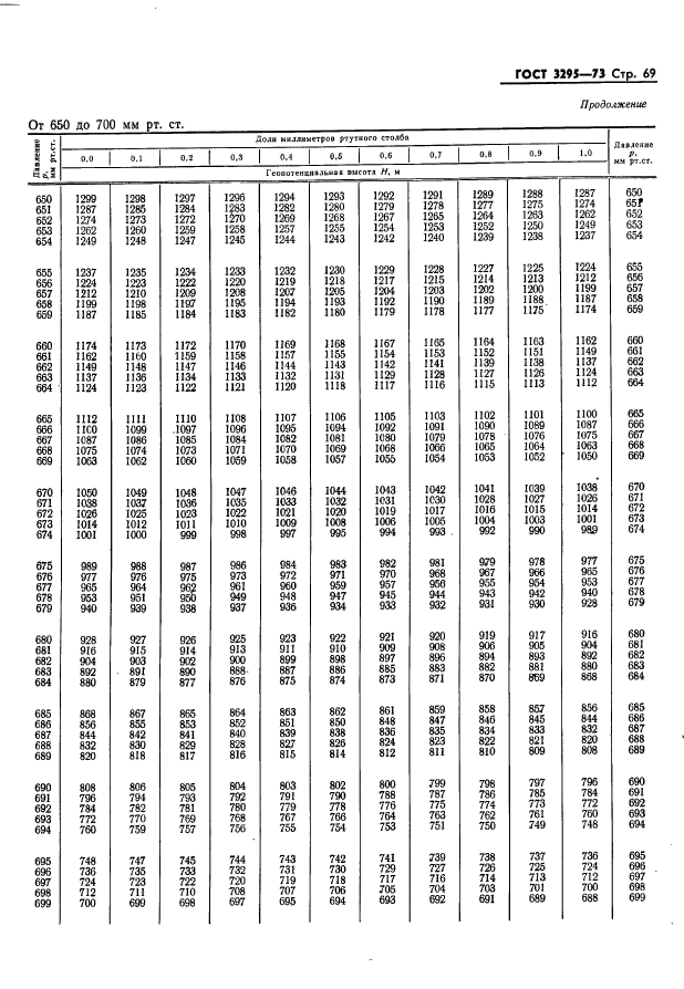 ГОСТ 3295-73