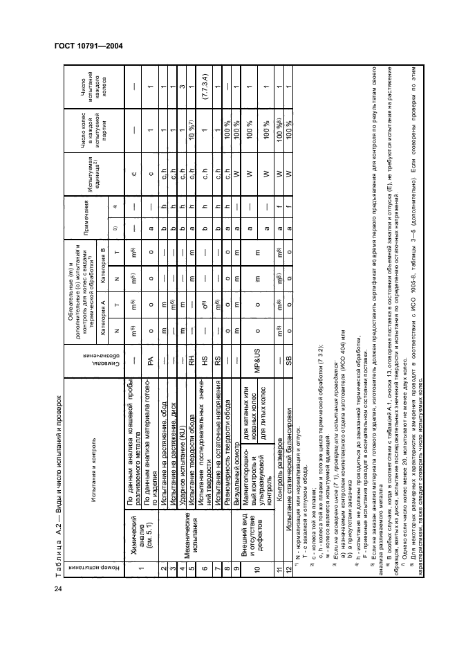 ГОСТ 10791-2004