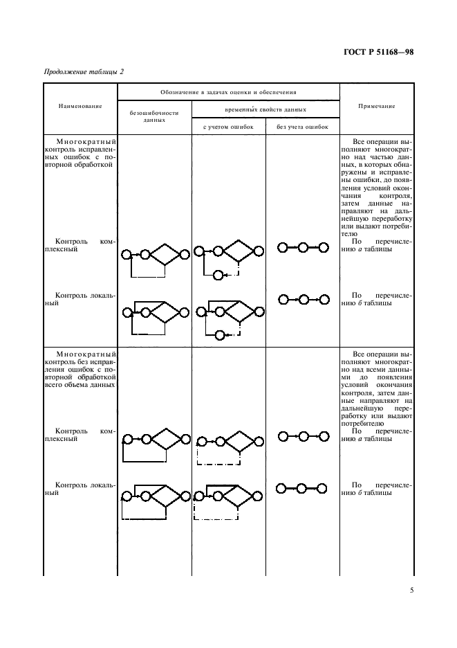 ГОСТ Р 51168-98