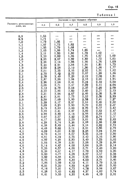 ГОСТ 8.015-72