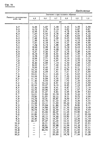 ГОСТ 8.015-72