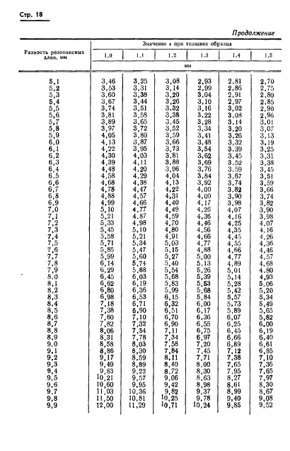 ГОСТ 8.015-72