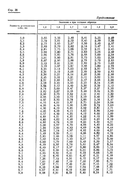 ГОСТ 8.015-72