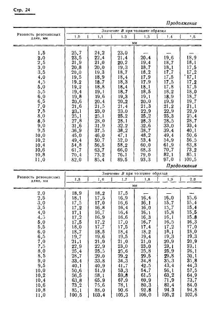 ГОСТ 8.015-72