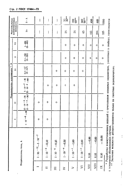 ГОСТ 17464-72