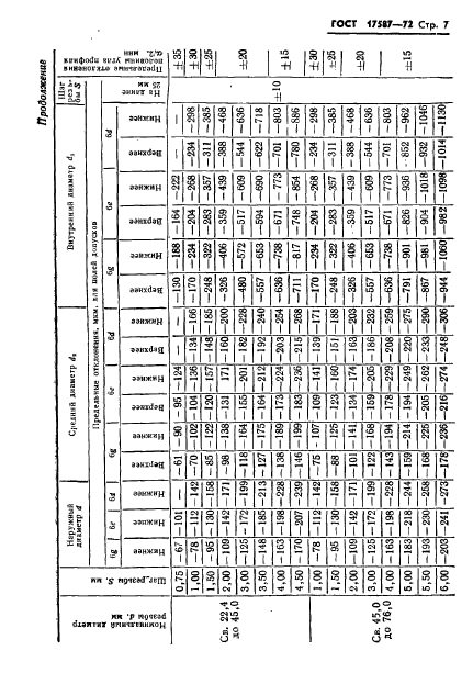 ГОСТ 17587-72