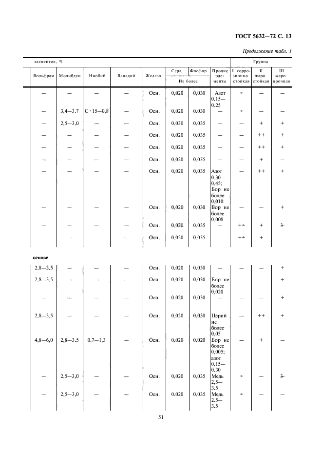 ГОСТ 5632-72