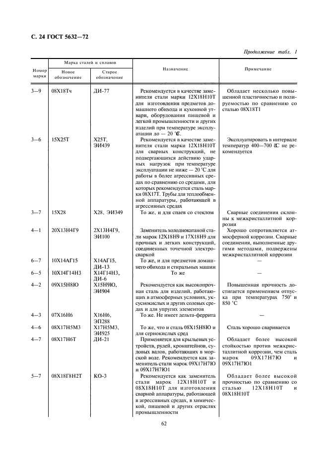 ГОСТ 5632-72