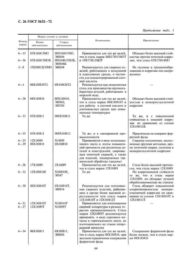 ГОСТ 5632-72