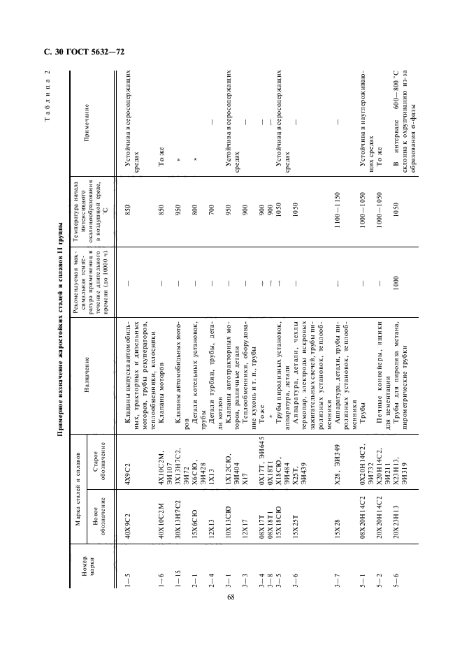 ГОСТ 5632-72