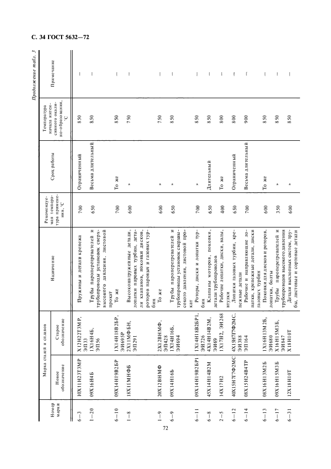 ГОСТ 5632-72