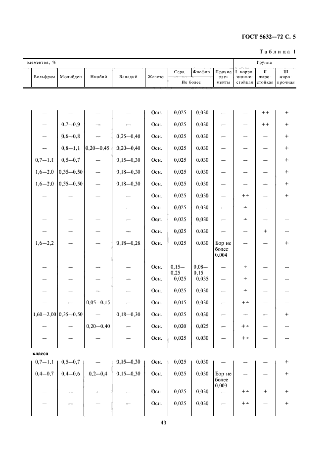 ГОСТ 5632-72