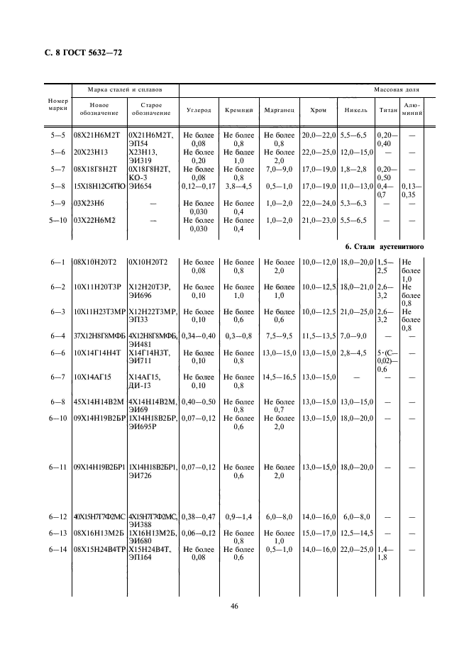 ГОСТ 5632-72