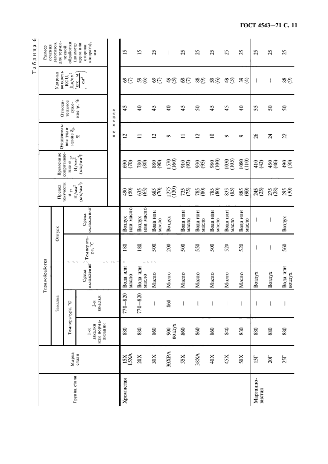 ГОСТ 4543-71