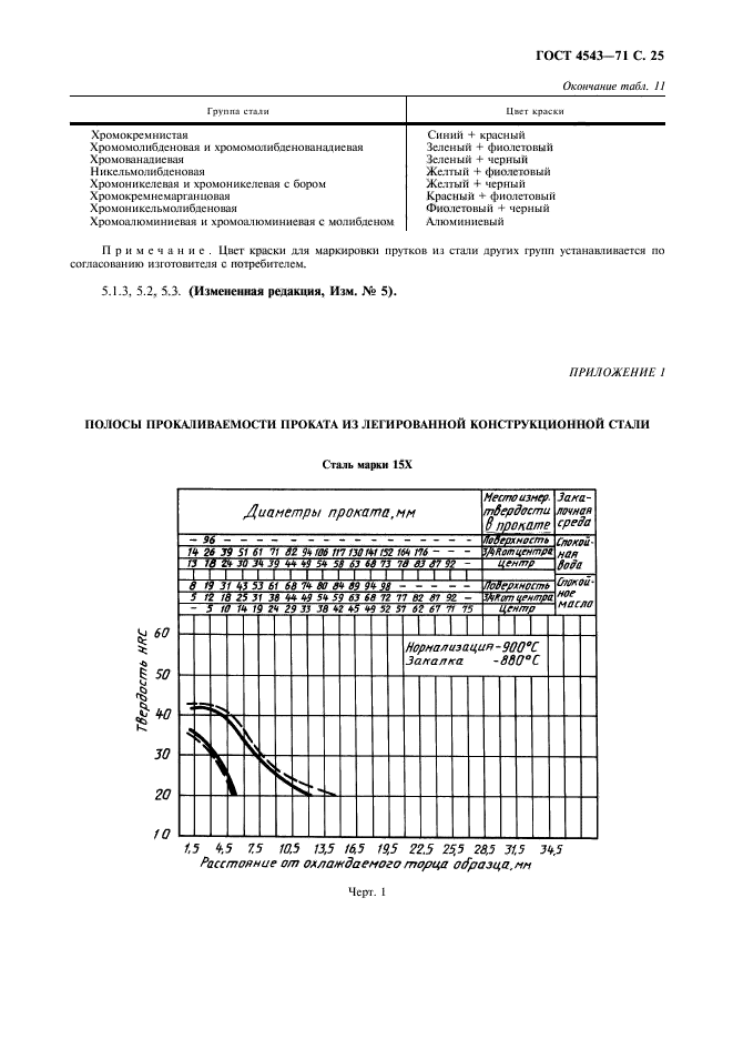 ГОСТ 4543-71