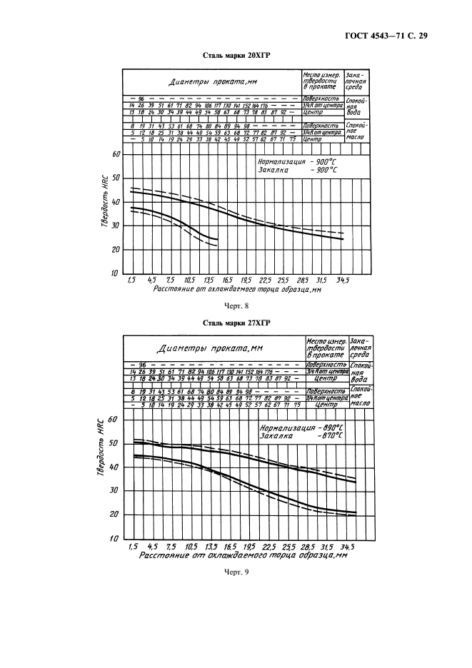 ГОСТ 4543-71