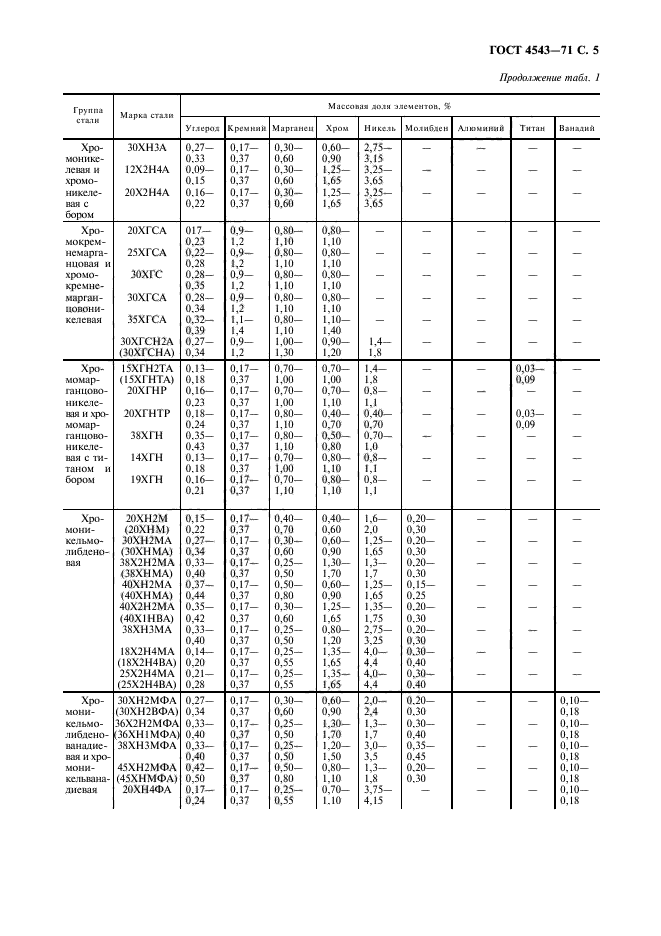 ГОСТ 4543-71