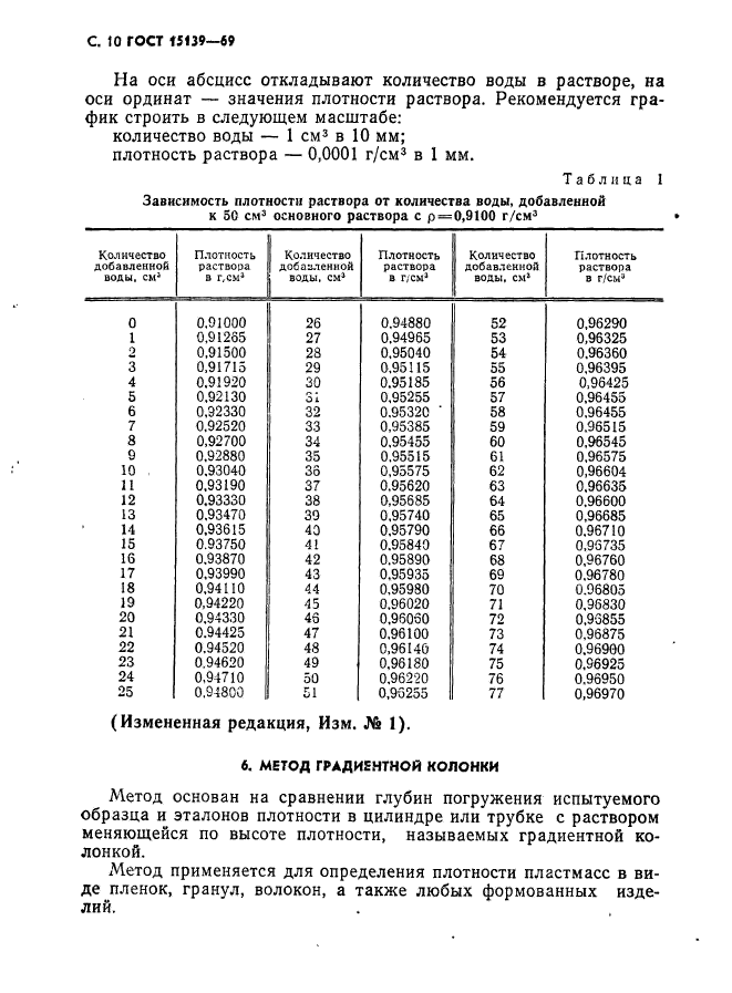 ГОСТ 15139-69