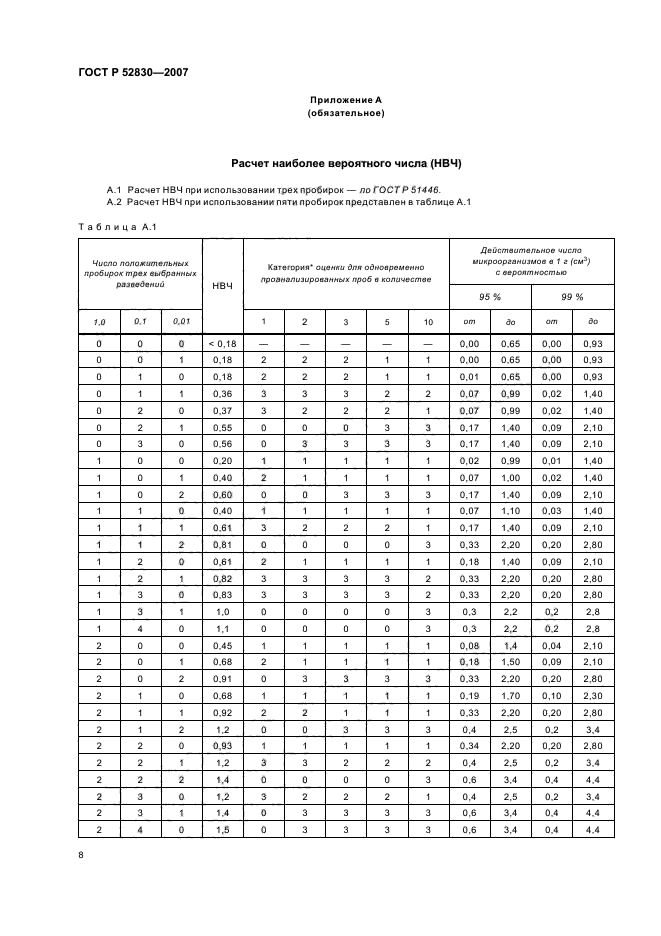 ГОСТ Р 52830-2007