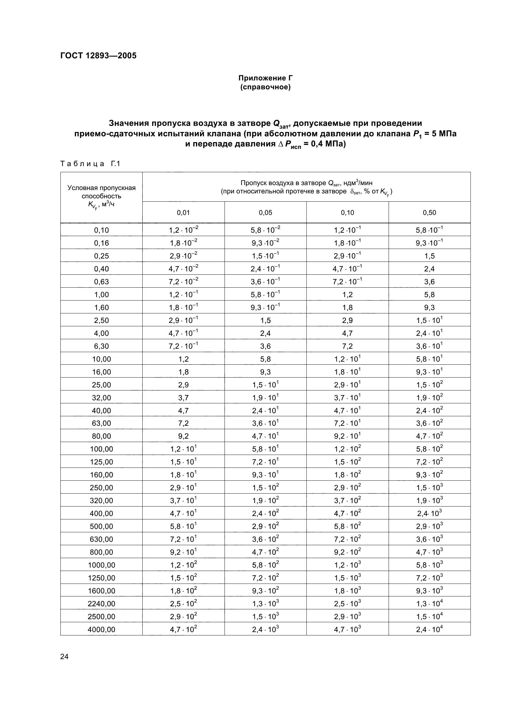 ГОСТ 12893-2005