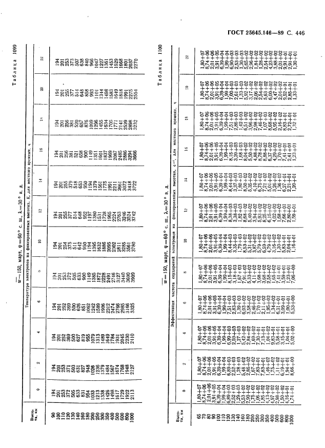 ГОСТ 25645.146-89