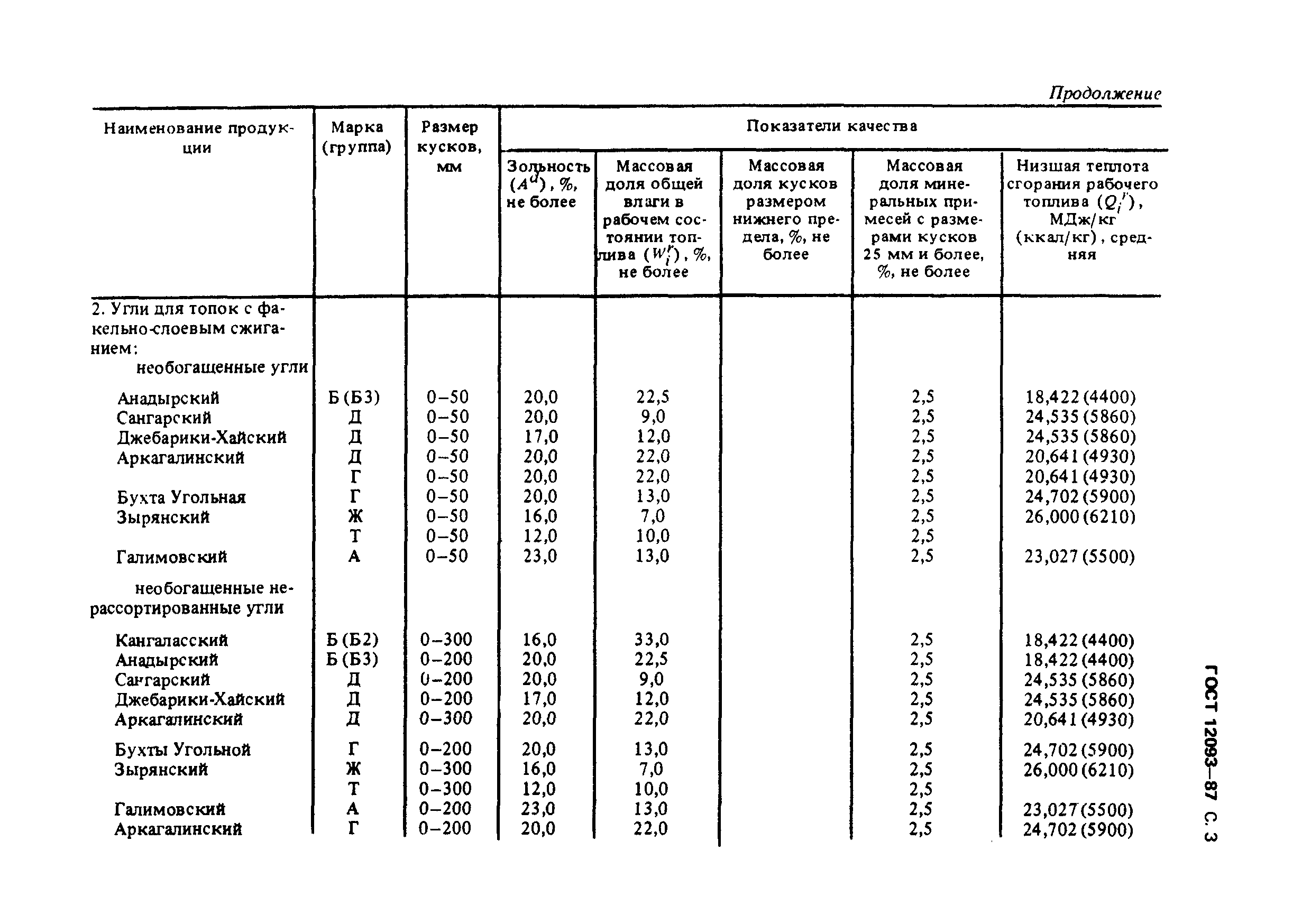 ГОСТ 12093-87