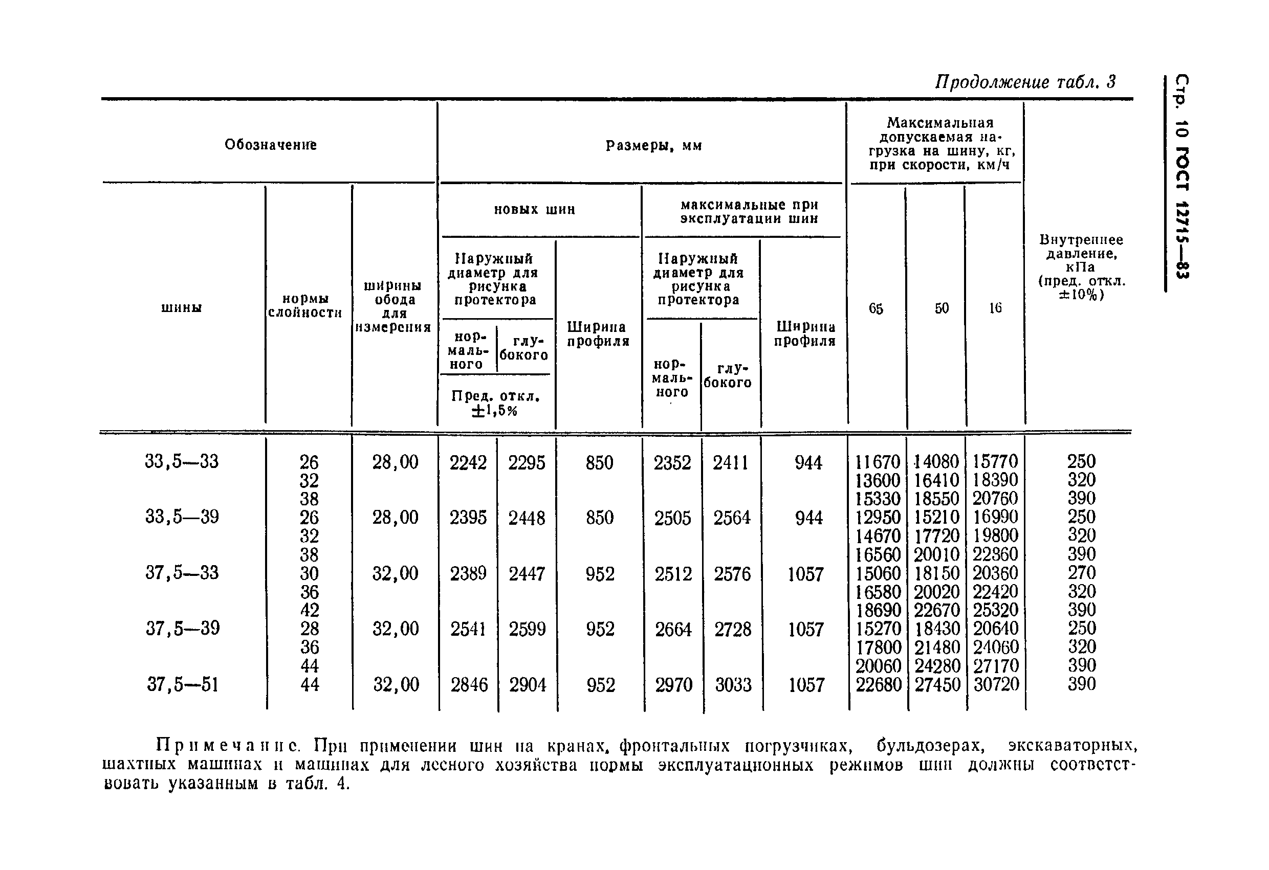 ГОСТ 12715-83