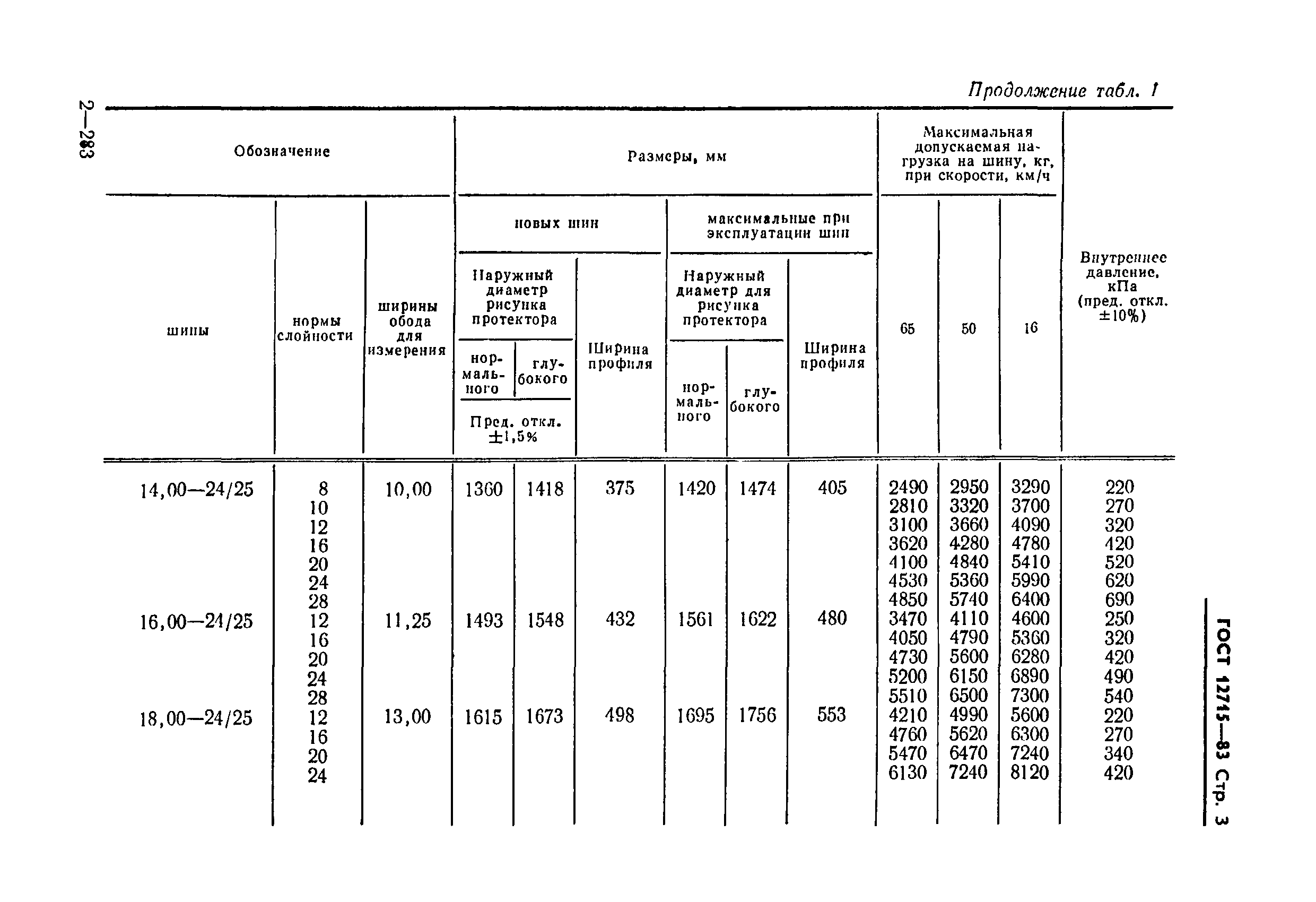 ГОСТ 12715-83