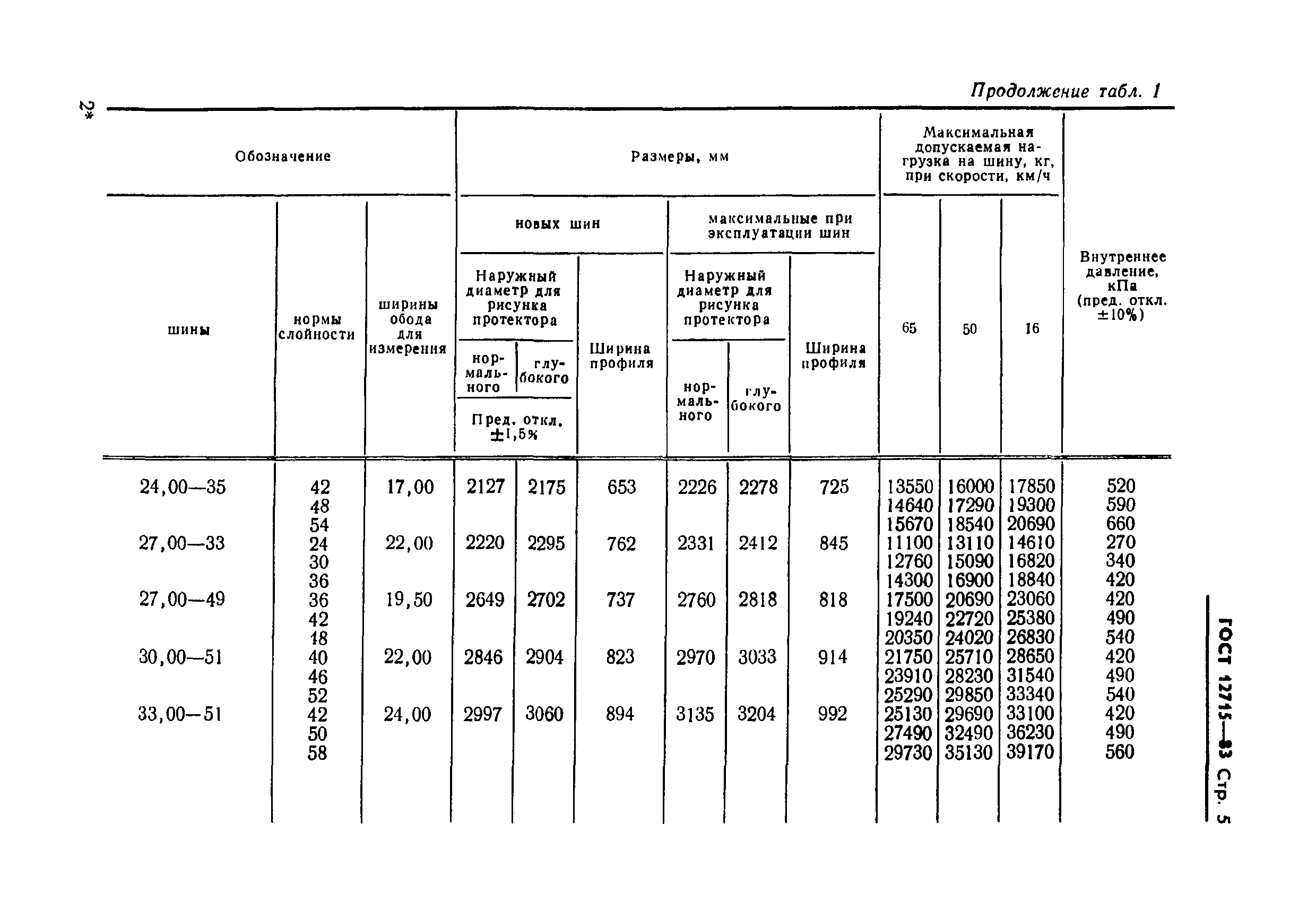 ГОСТ 12715-83