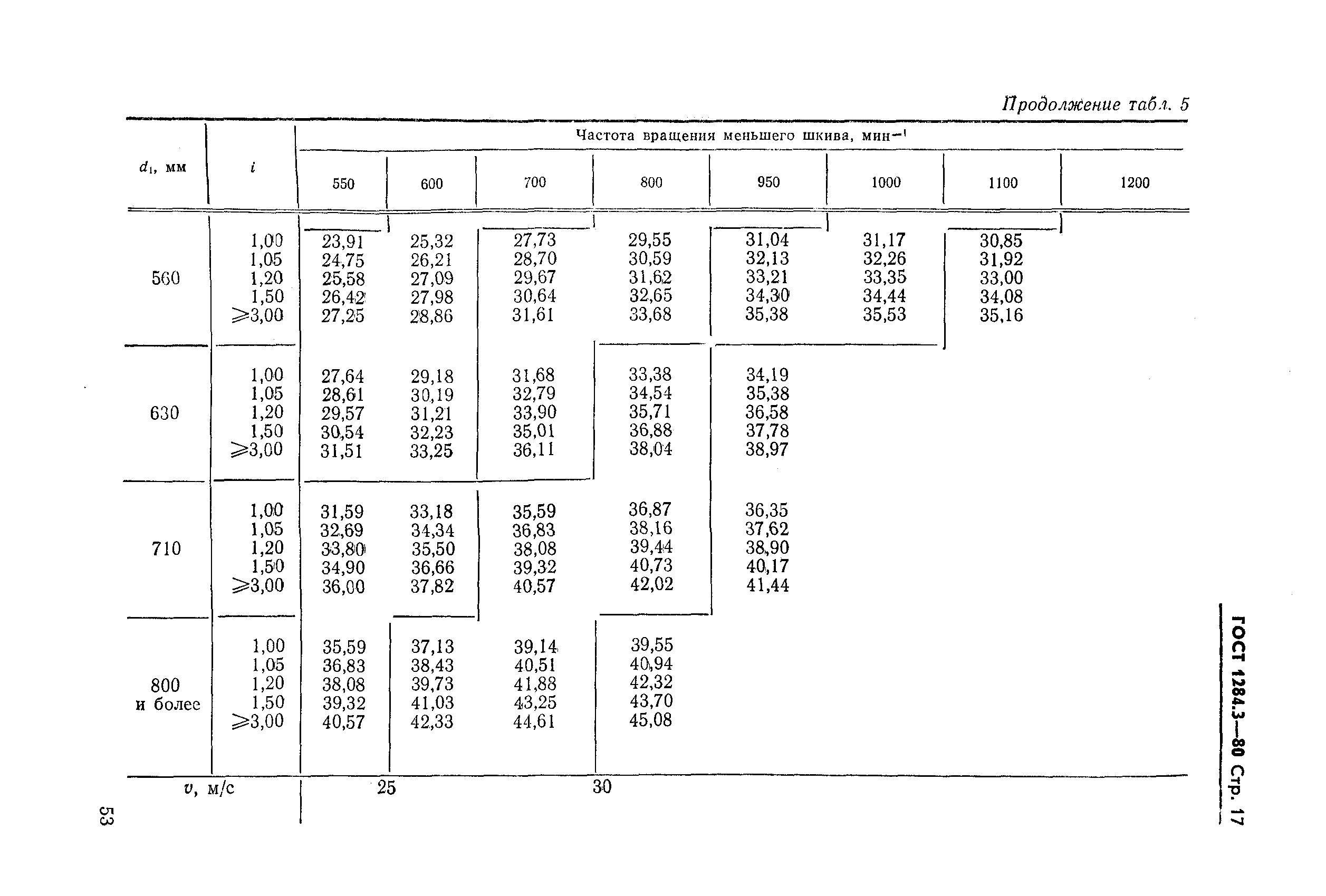 ГОСТ 1284.3-80