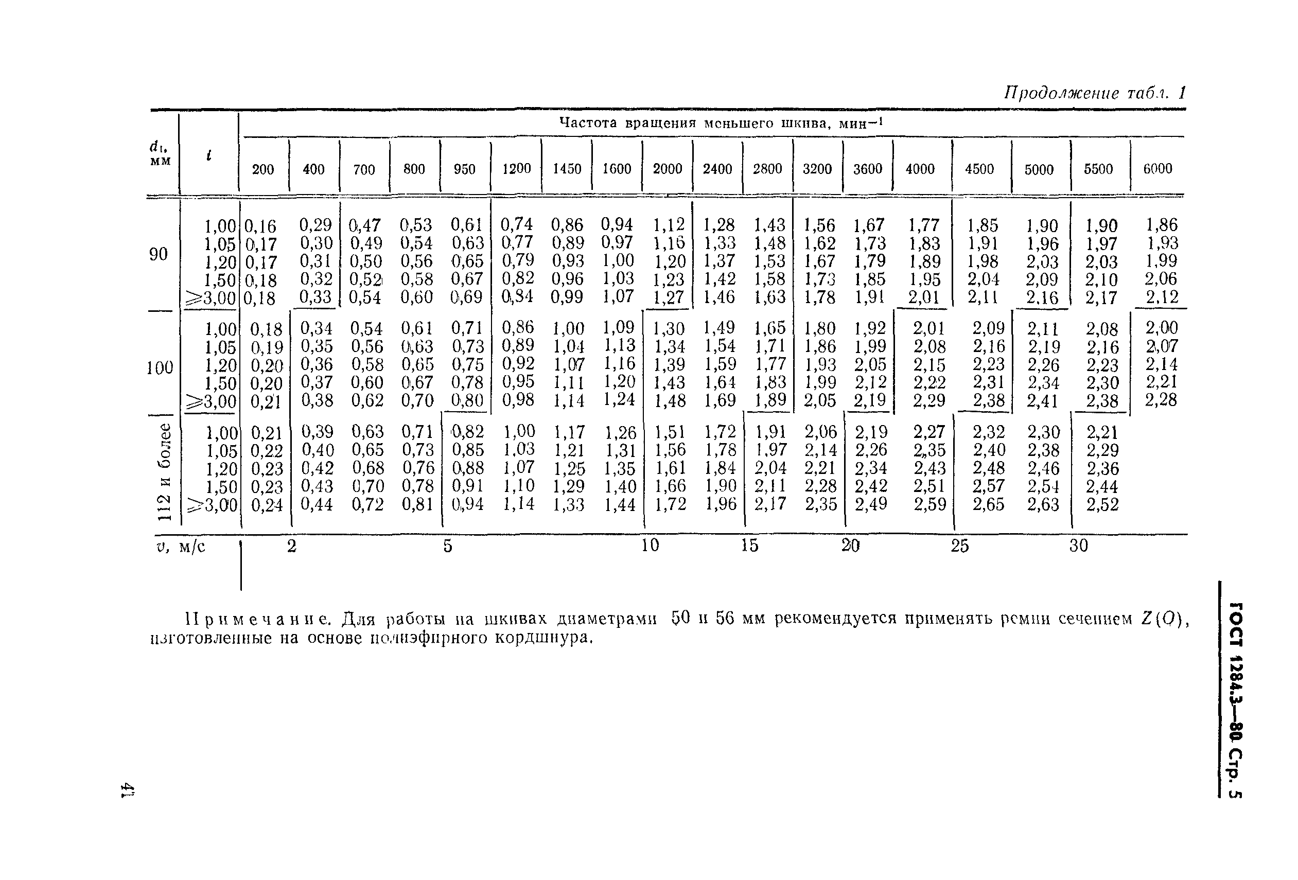 ГОСТ 1284.3-80