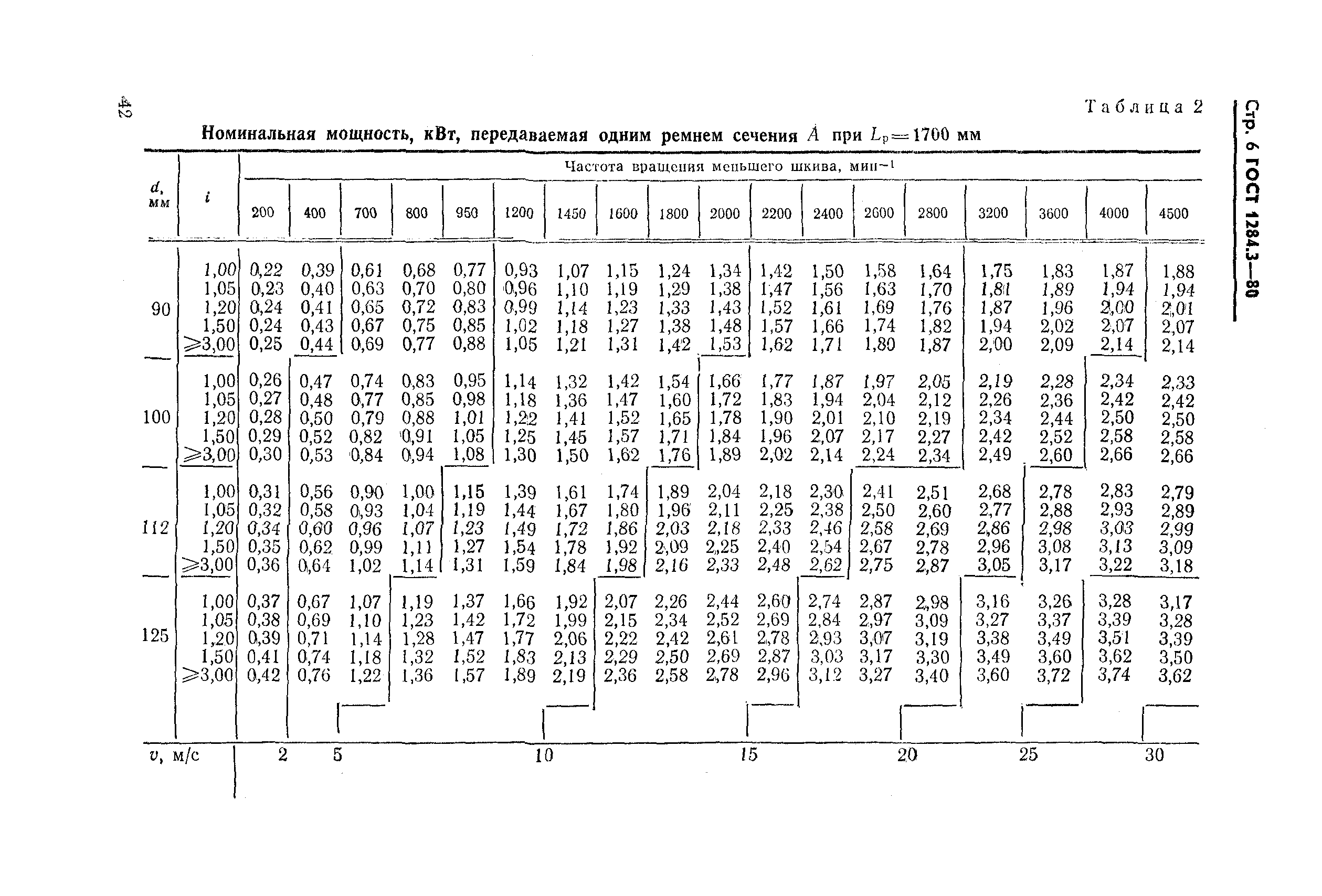 ГОСТ 1284.3-80