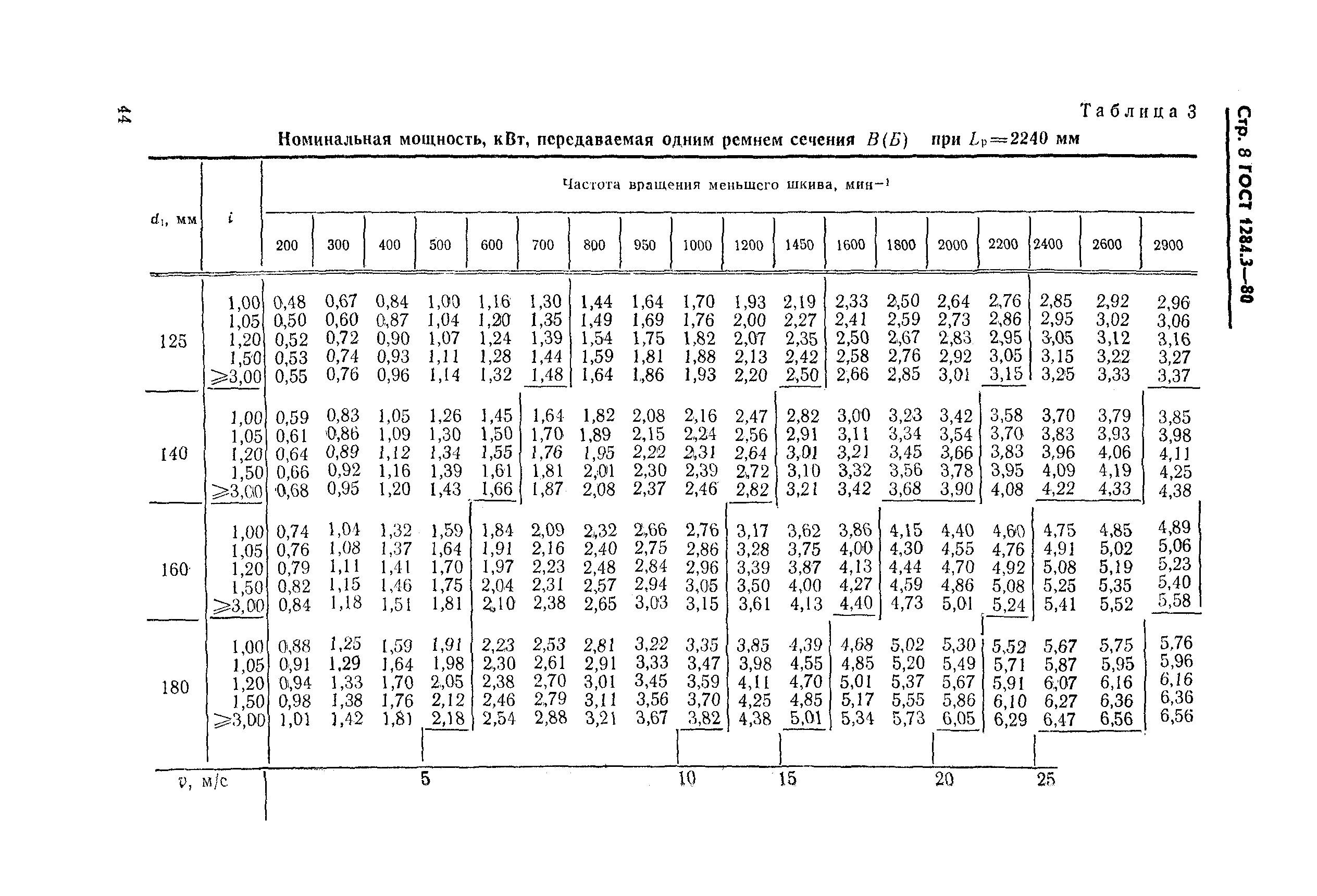 ГОСТ 1284.3-80