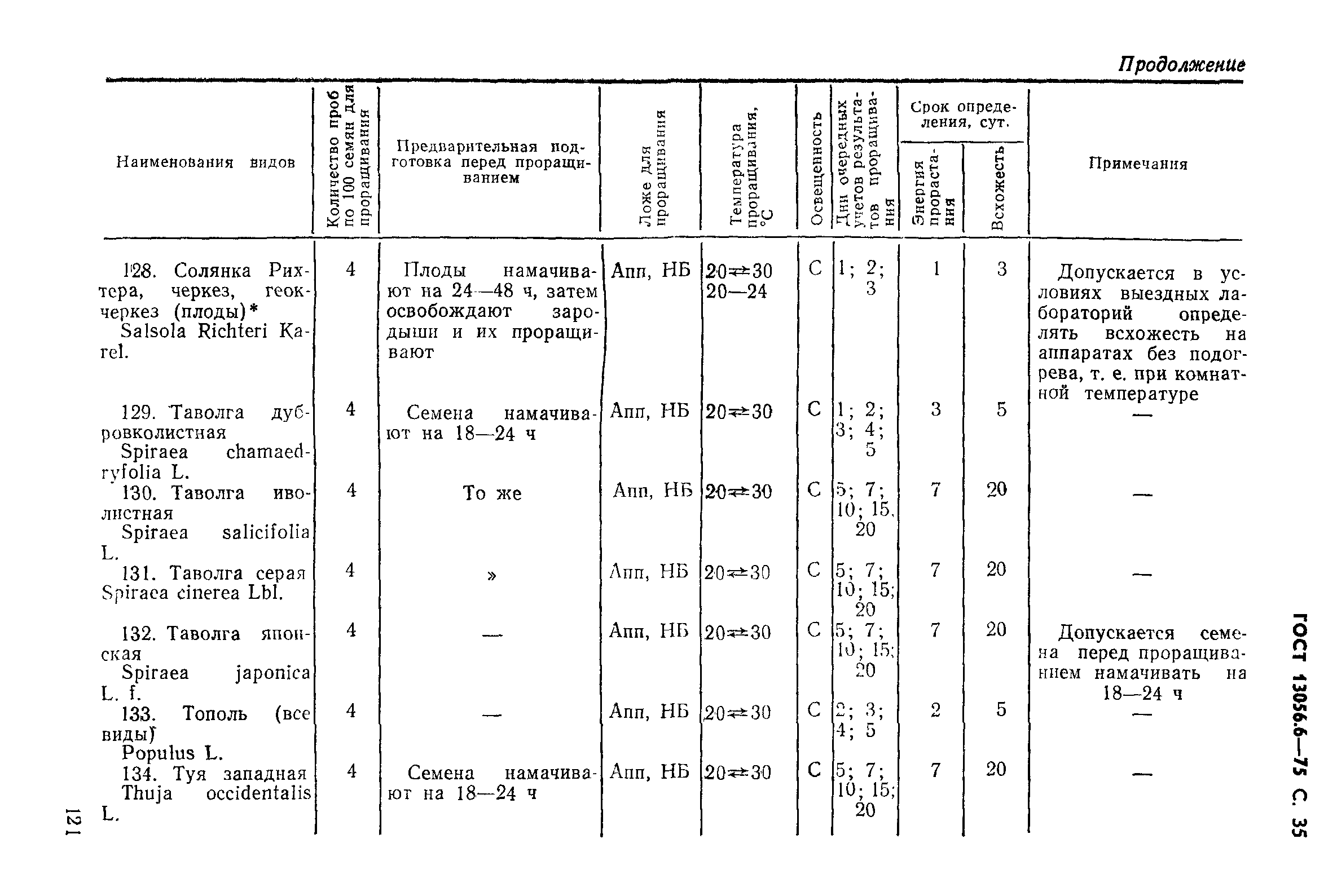 ГОСТ 13056.6-75