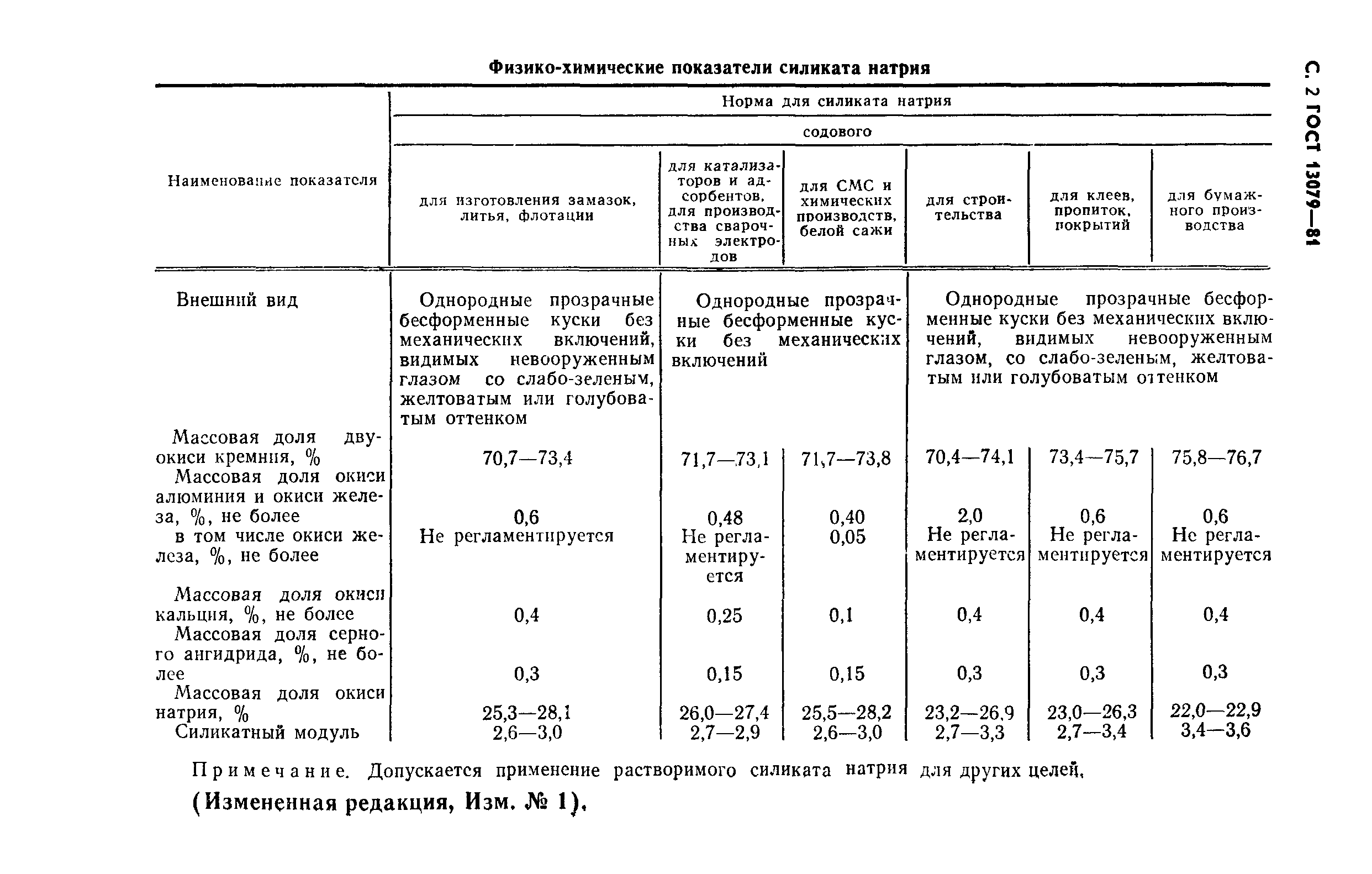 ГОСТ 13079-81