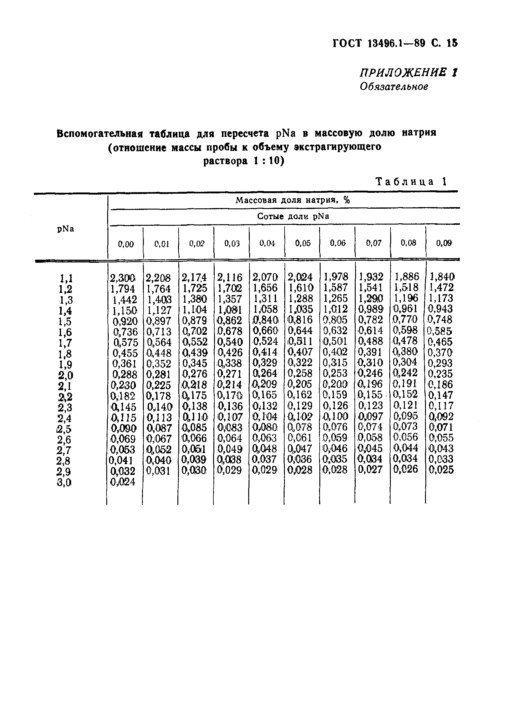 ГОСТ 13496.1-89