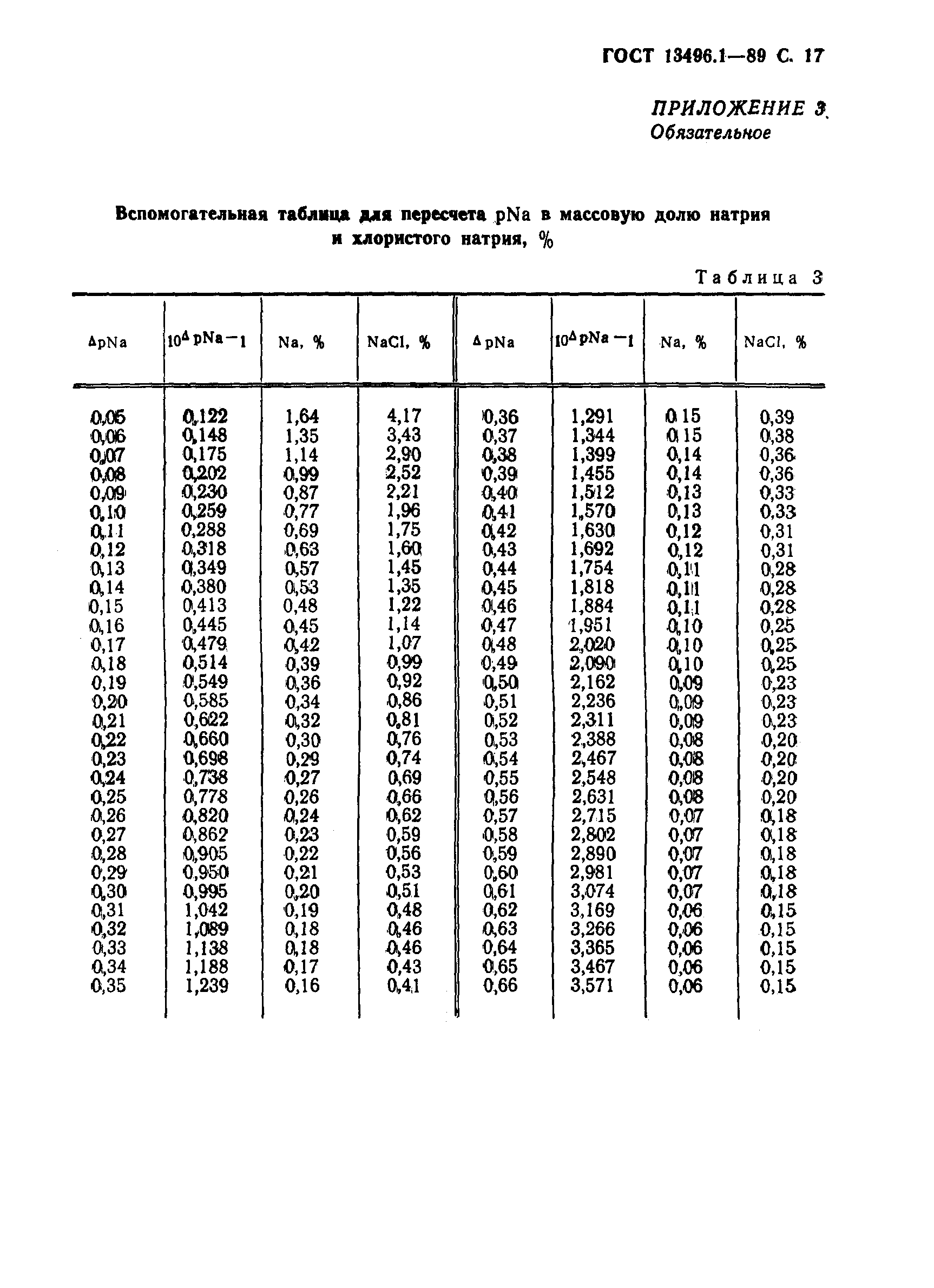 ГОСТ 13496.1-89