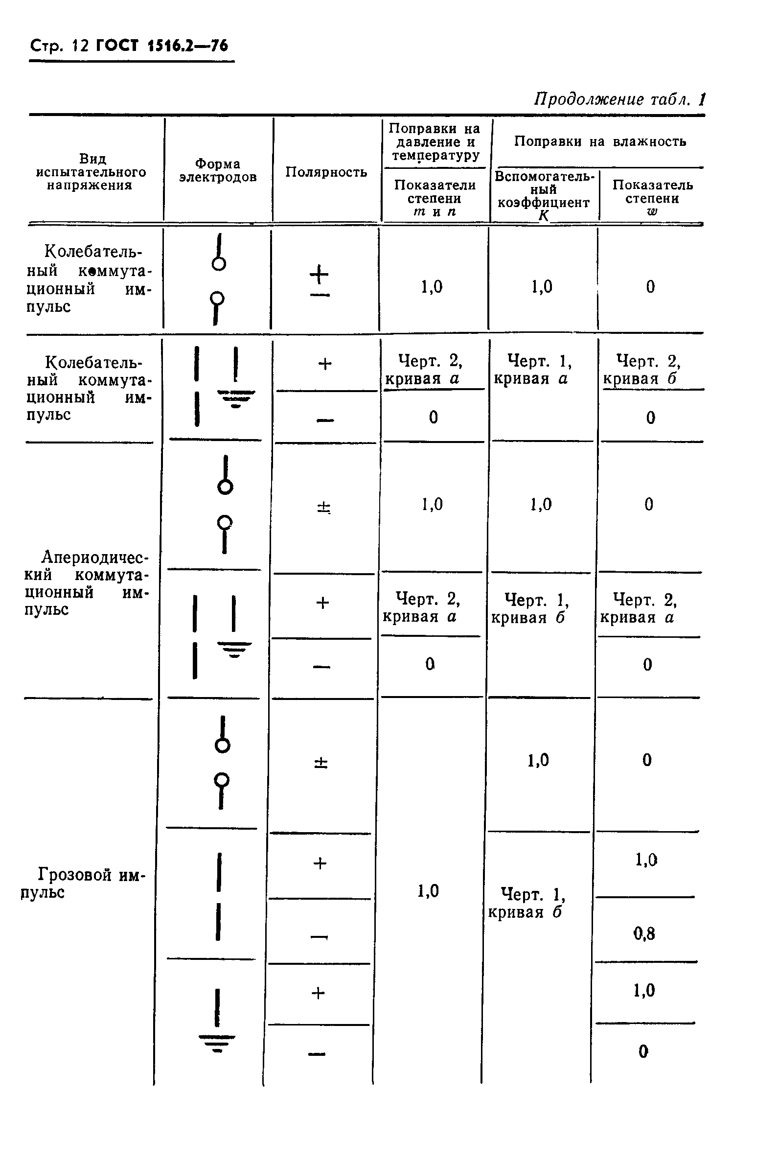 ГОСТ 1516.2-76