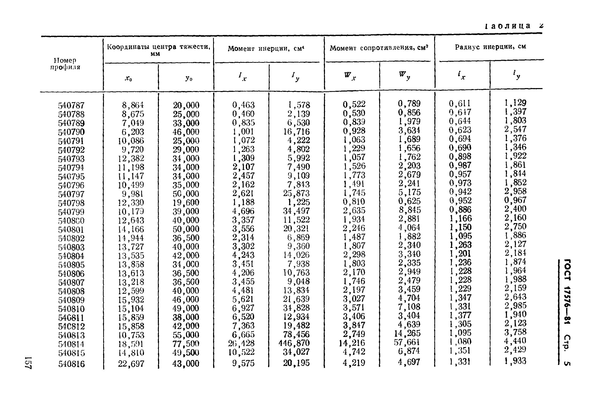 ГОСТ 17576-81