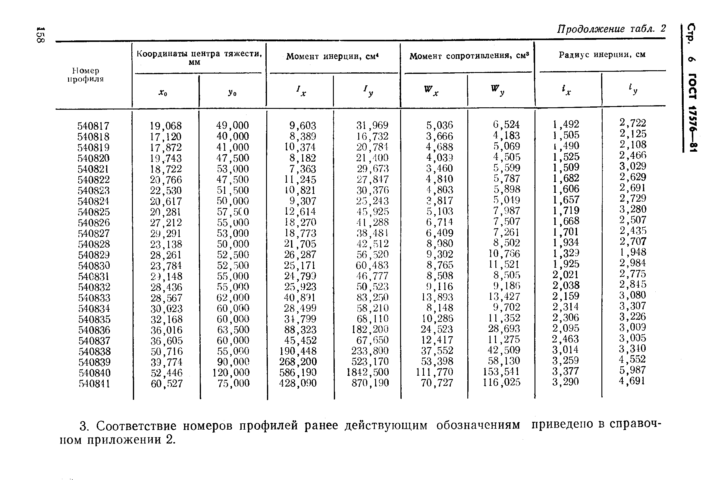 ГОСТ 17576-81