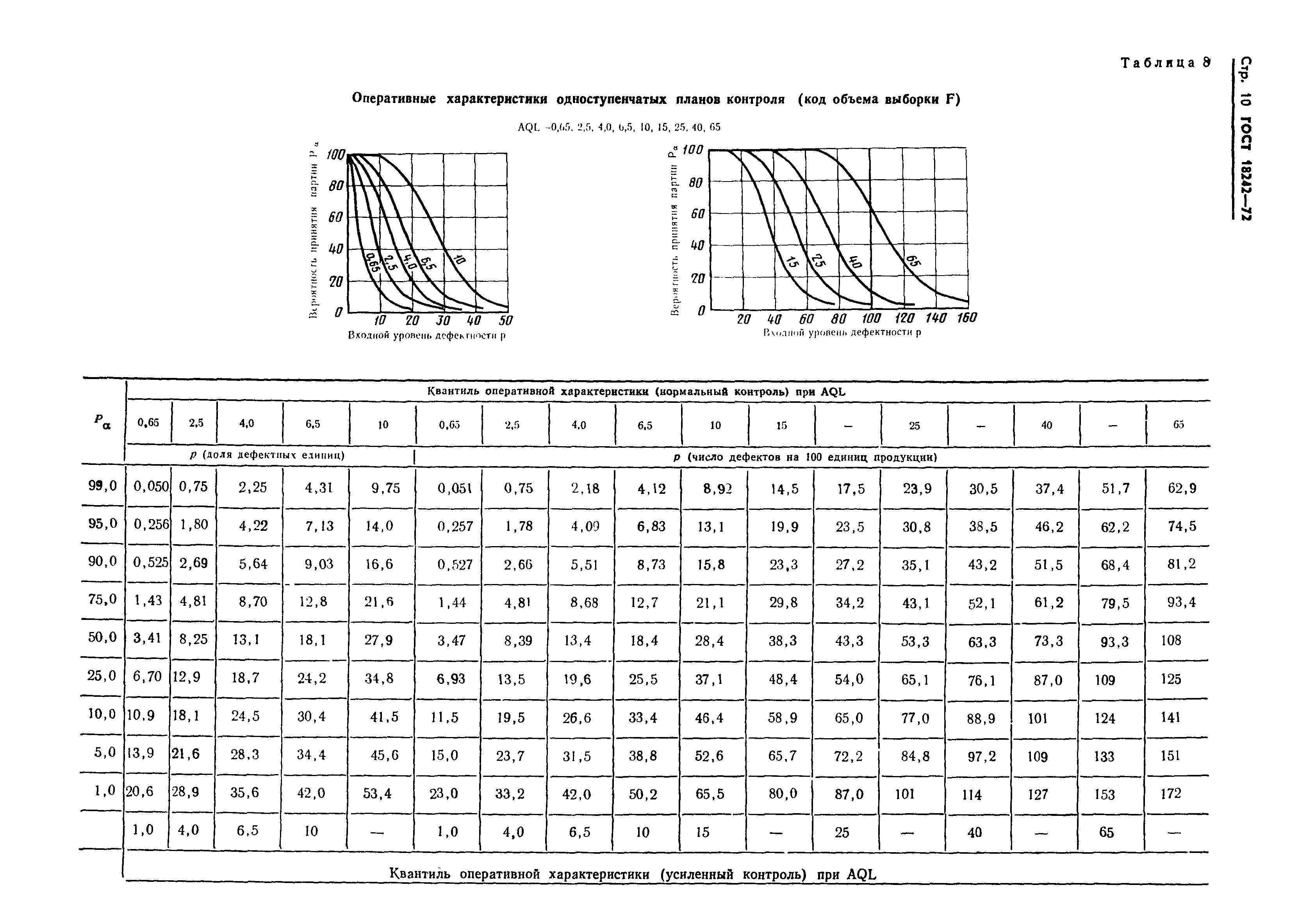 ГОСТ 18242-72